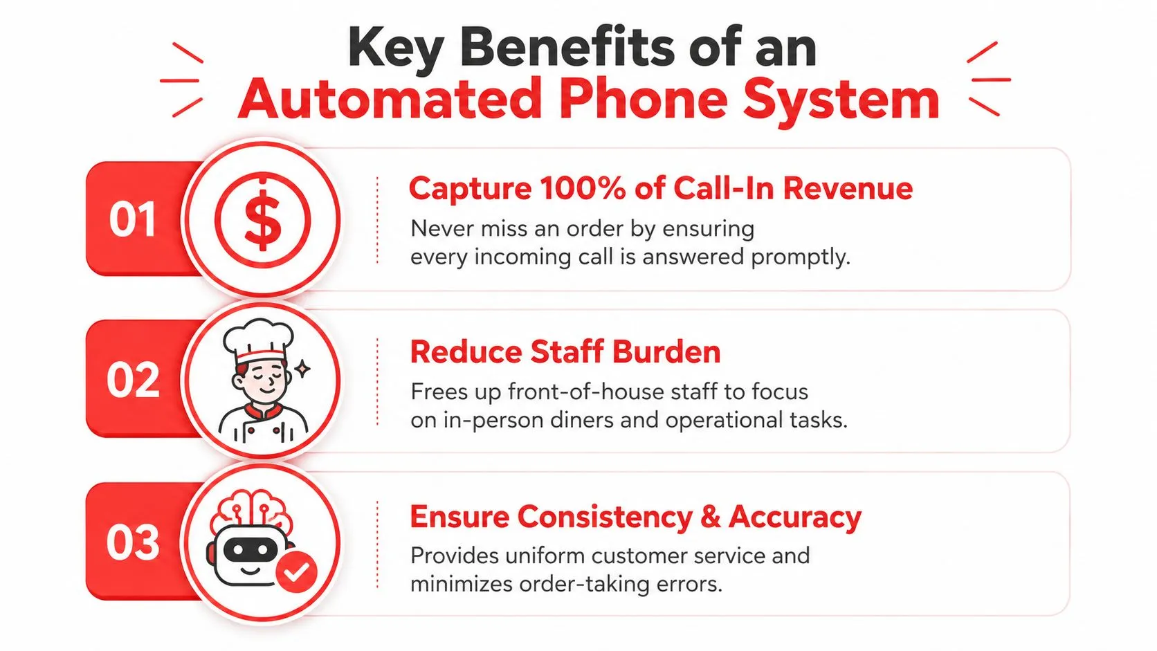 A graphic showing three key benefits of an automated phone system for restaurants, including revenue and efficiency.