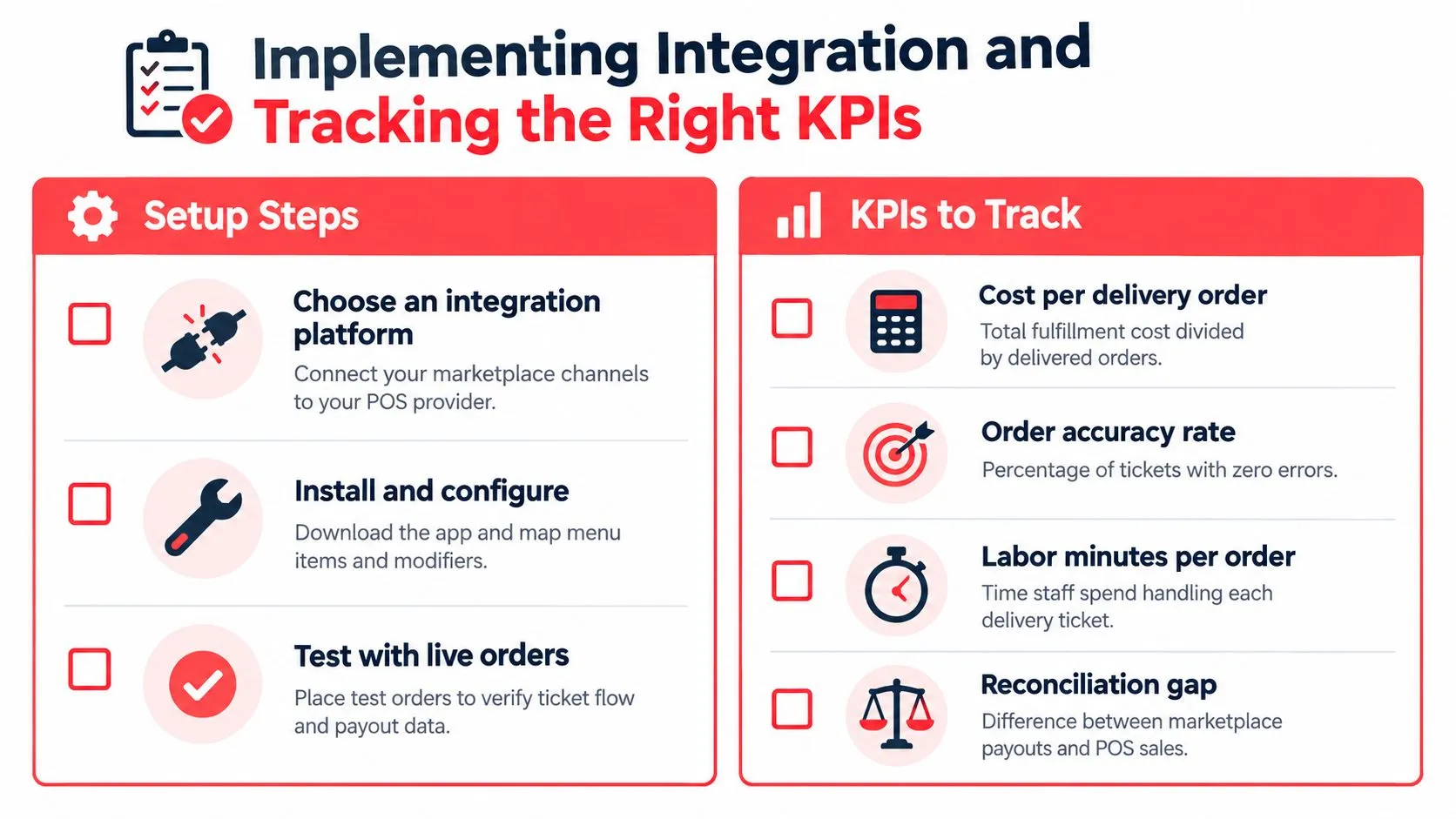 An infographic titled Implementing Integration and Tracking the Right KPIs with lists of setup steps and metrics.