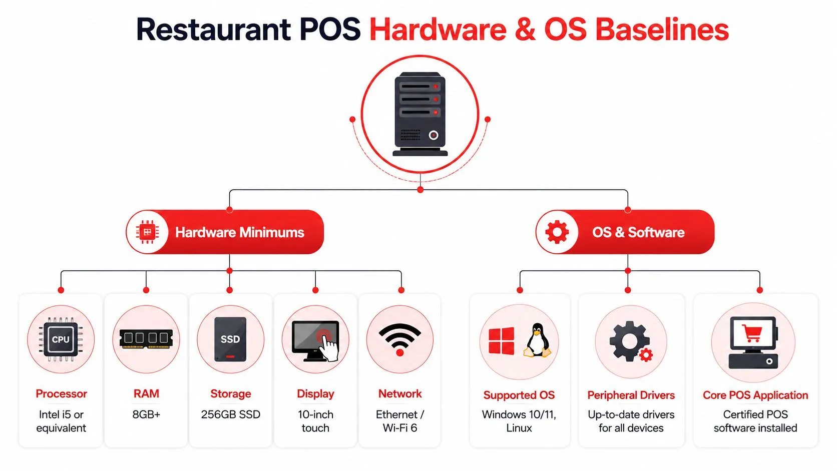 A diagram outlining the hardware and operating system requirements for a restaurant point of sale POS system.