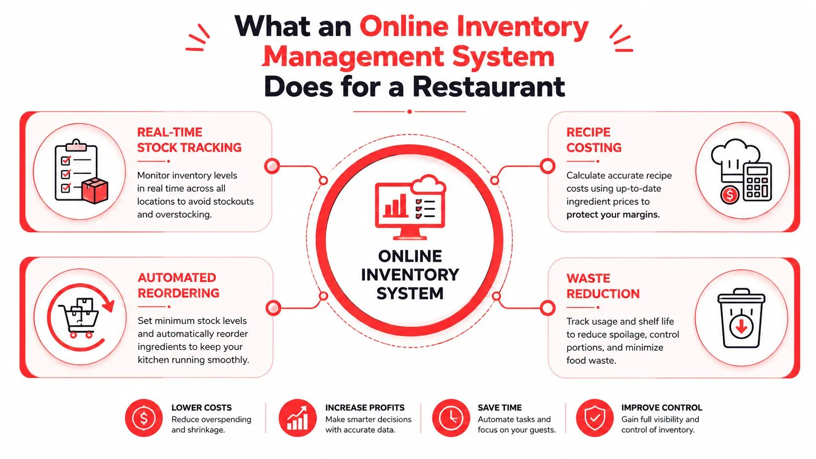 An infographic showing the four key benefits of an online inventory management system for restaurant business operations.