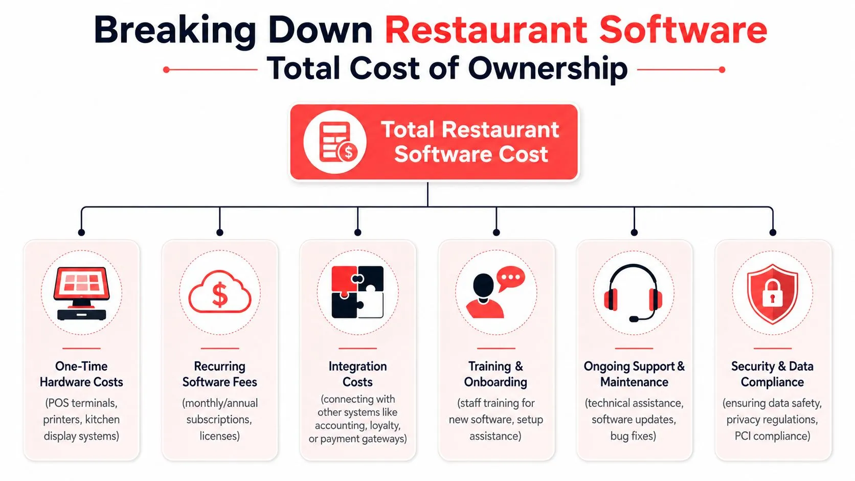 An infographic showing the components of total restaurant software ownership costs, including hardware, subscriptions, integration, and security.