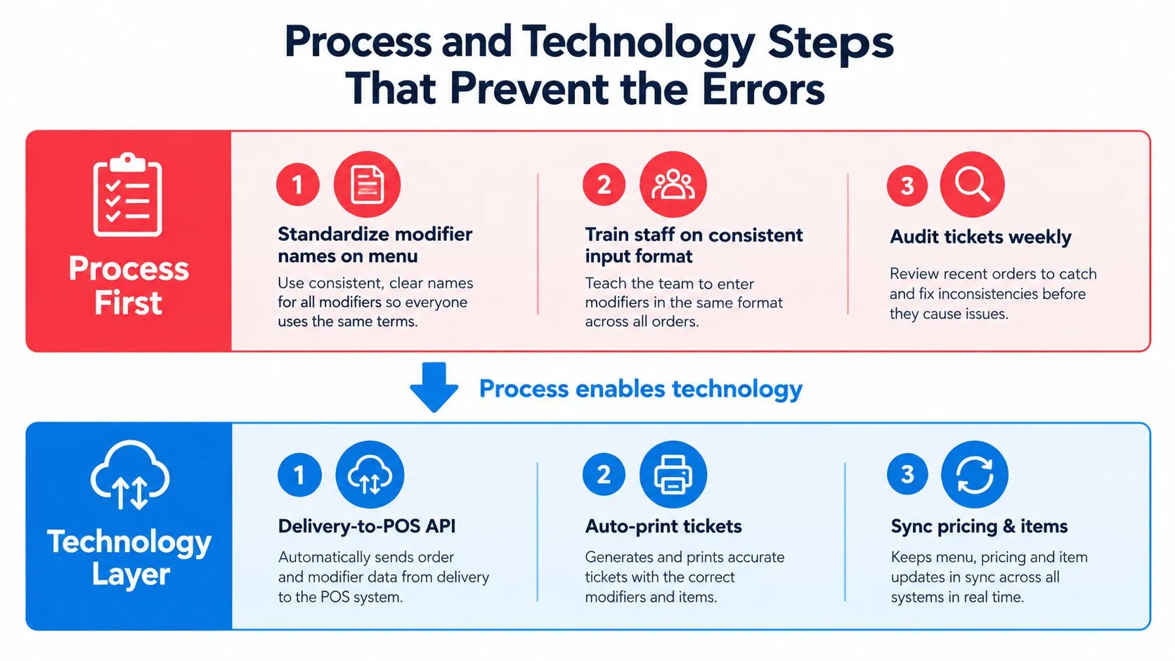 A diagram illustrating process and technology steps to prevent manual data entry errors in restaurant systems.