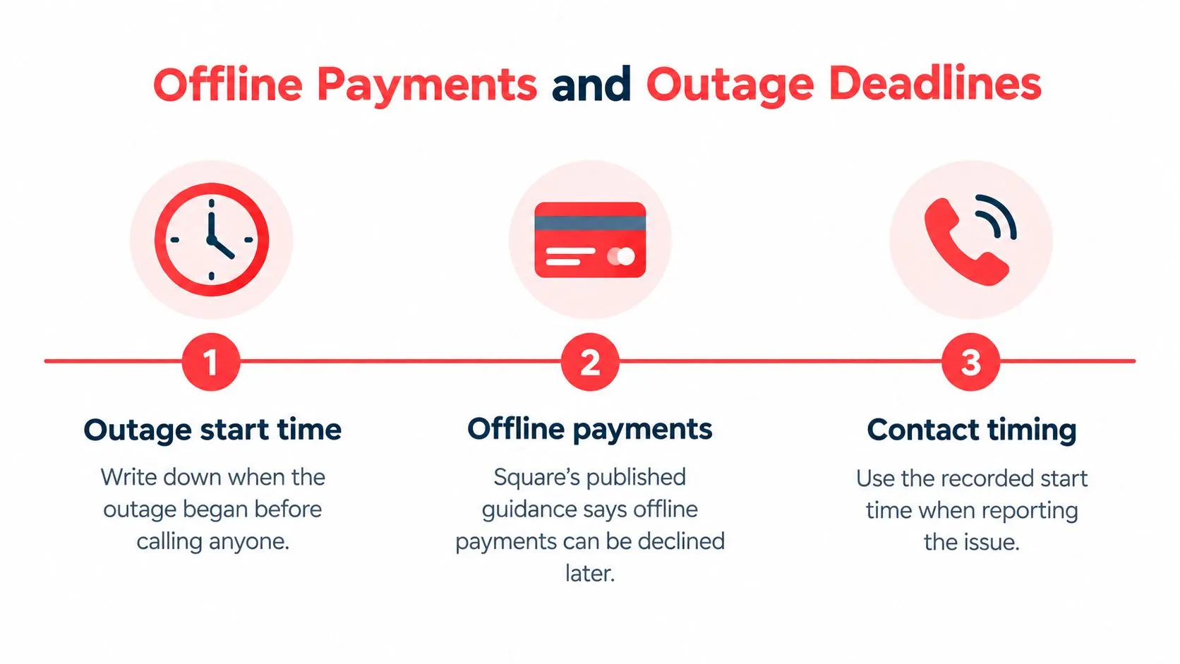 An infographic titled Offline Payments and Outage Deadlines explaining the three-step process for tracking service outages.