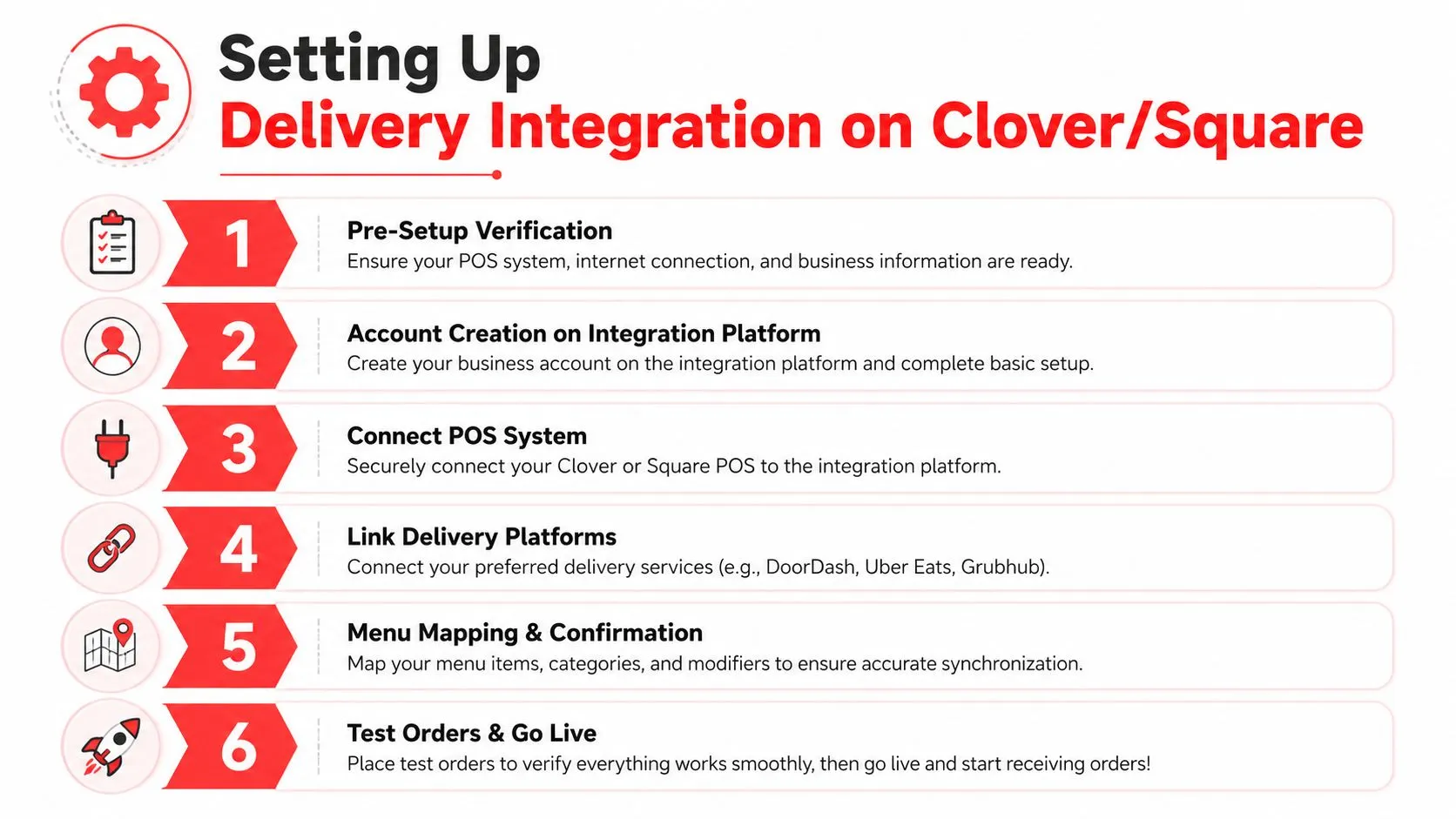 A six-step infographic detailing the process for setting up a delivery integration on Clover or Square POS.