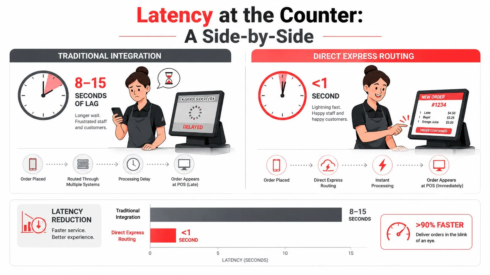 A comparison infographic showing traditional order integration latency versus direct express routing for faster point-of-sale processing.