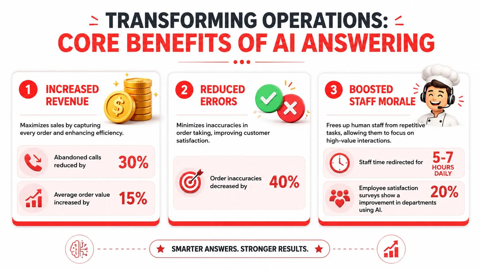 An infographic detailing the benefits of AI answering systems for restaurant operations, including increased revenue, reduced errors, and morale.