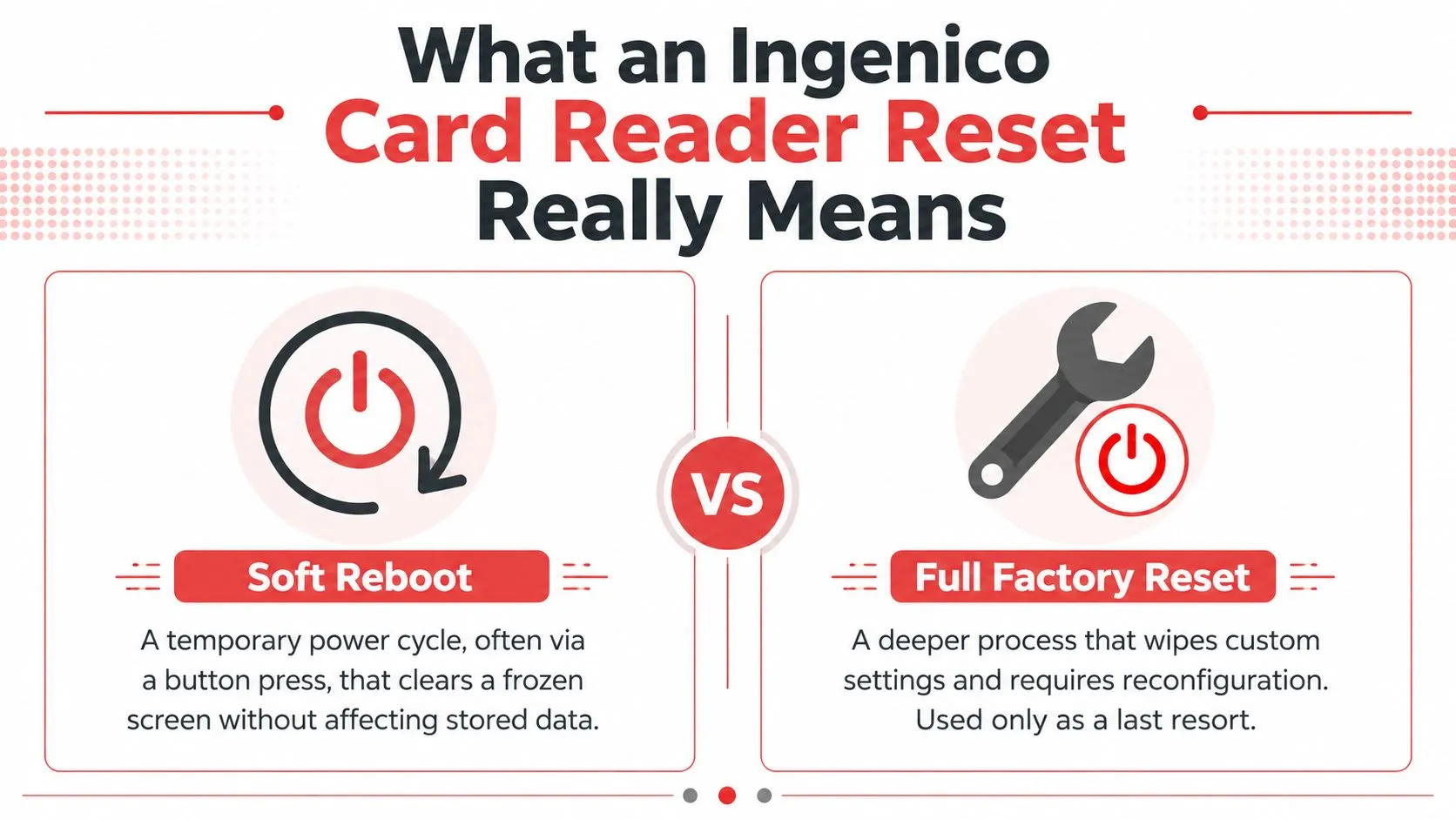 An infographic comparing a soft reboot and a full factory reset for an Ingenico card reader device.