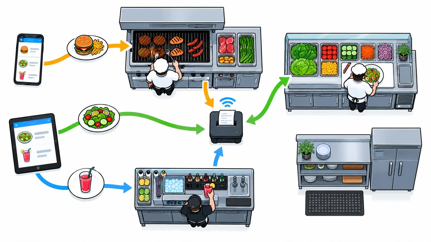 Diagram illustrating order routing between delivery apps and POS systems for restaurants.