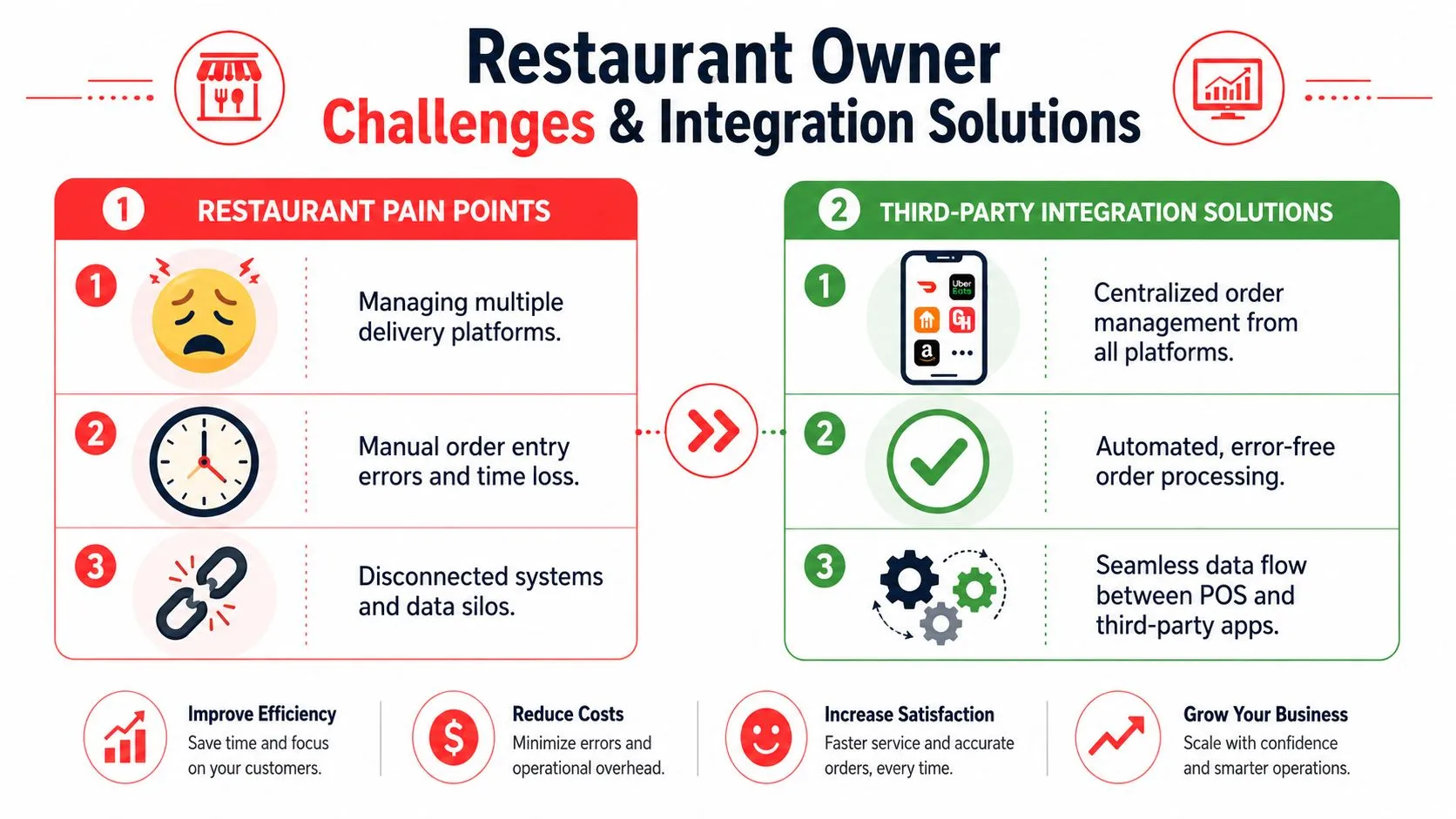 A diagram comparing restaurant pain points like manual order entry with third-party integration solutions for business growth.