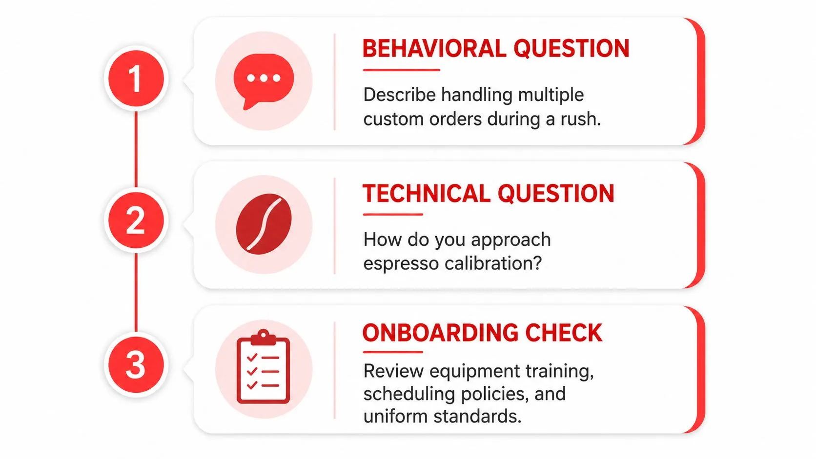 A three-step infographic showing interview process stages for a barista job, including behavioral and technical questions.