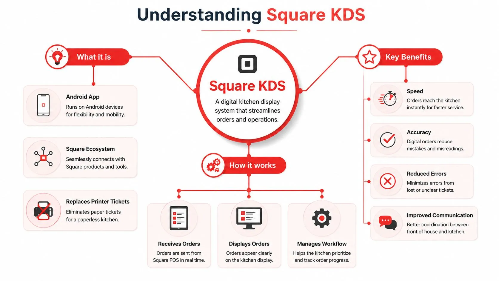 A diagram illustrating the features, benefits, and operational workflow of the Square KDS digital kitchen display system.