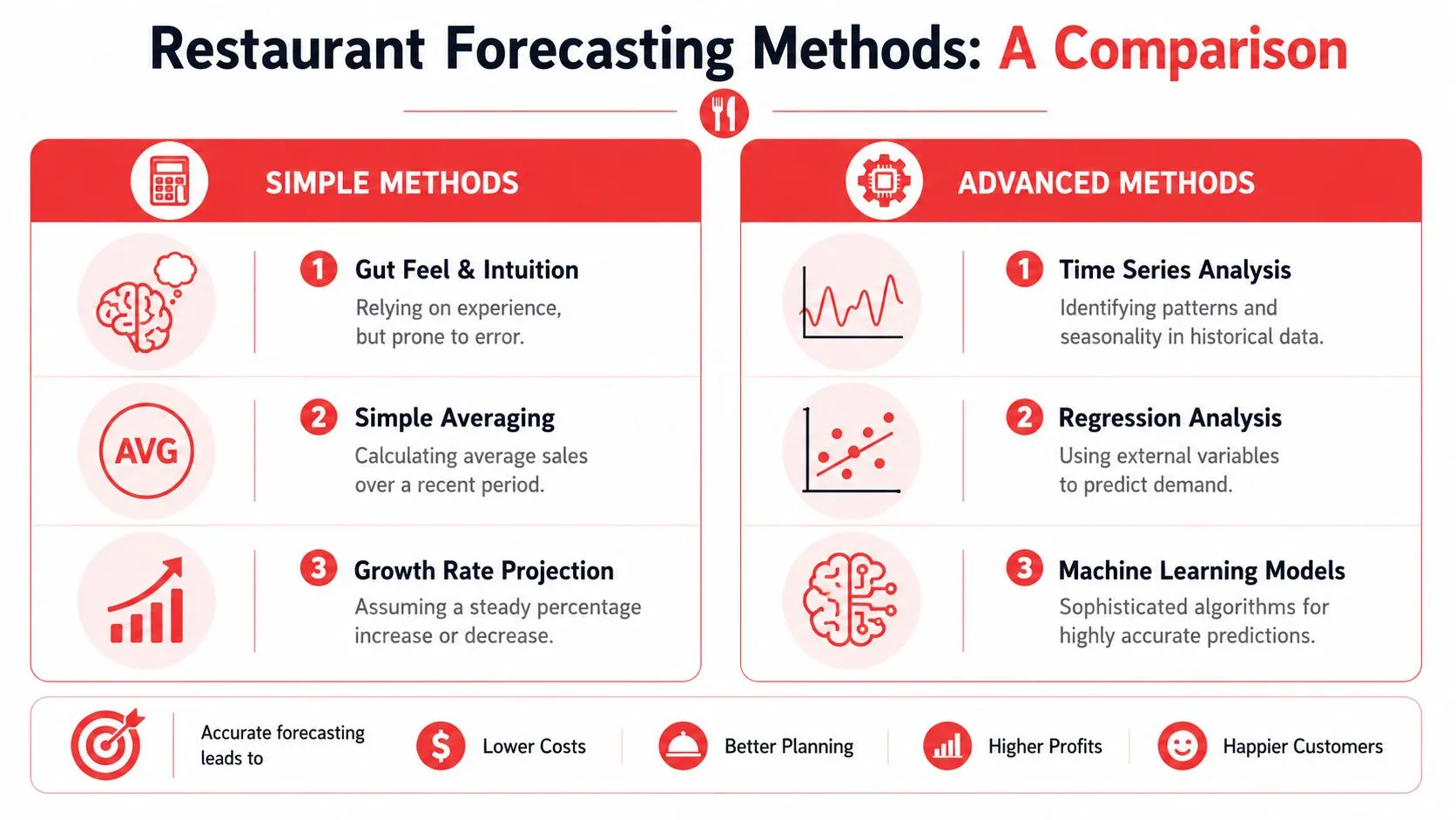 A comparison infographic detailing simple and advanced methods for restaurant demand forecasting and their benefits.