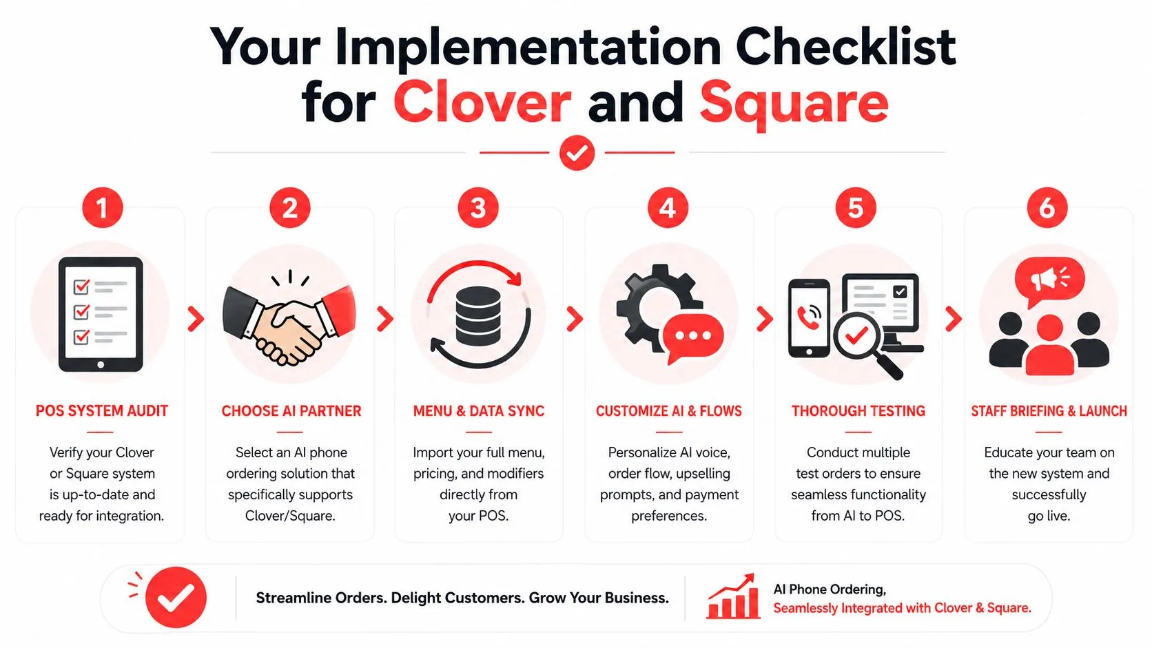 A six-step implementation checklist for integrating AI phone ordering with Clover and Square POS systems.