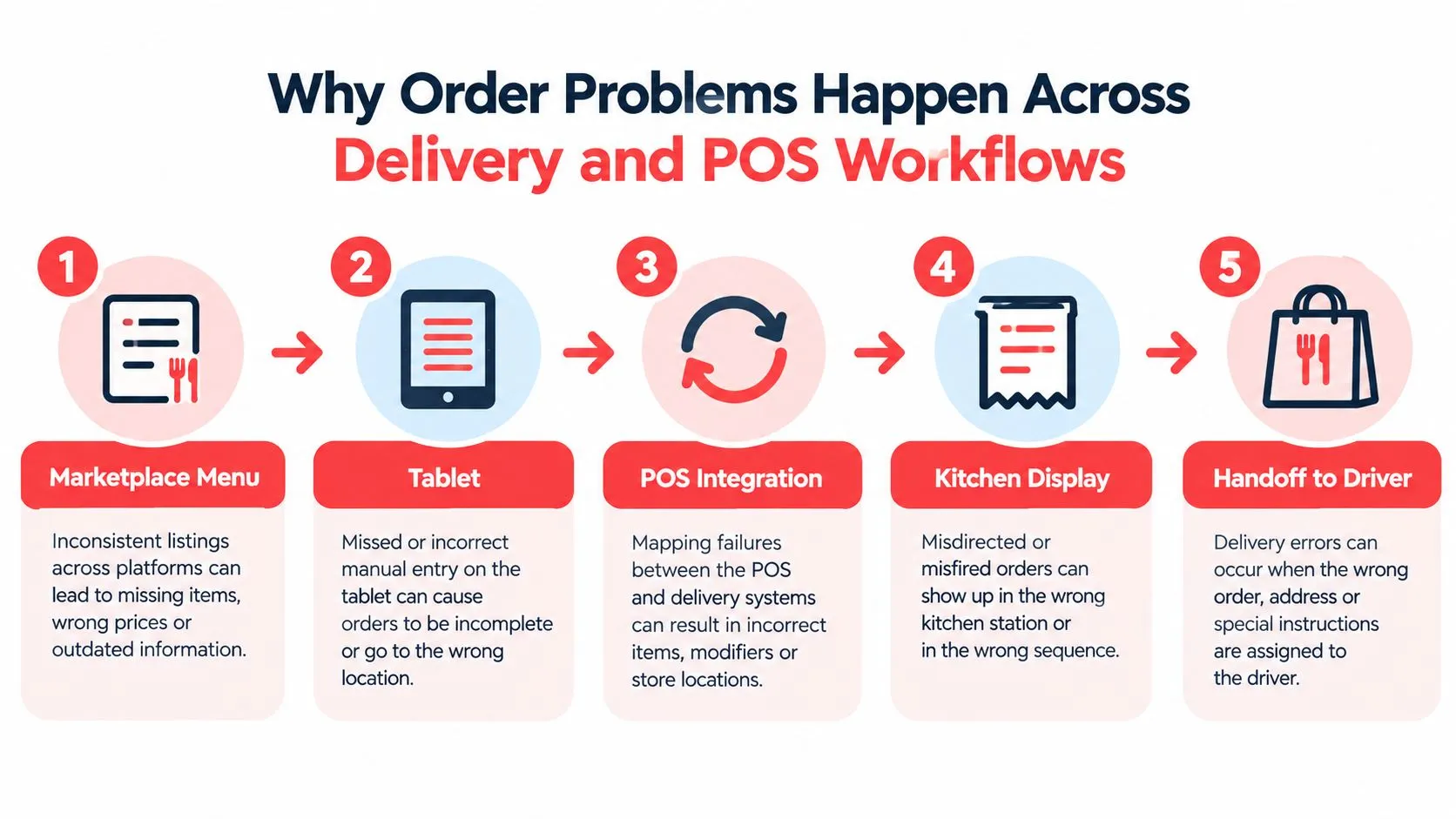 A five-step flowchart explaining common causes of order problems across delivery and POS restaurant workflows.