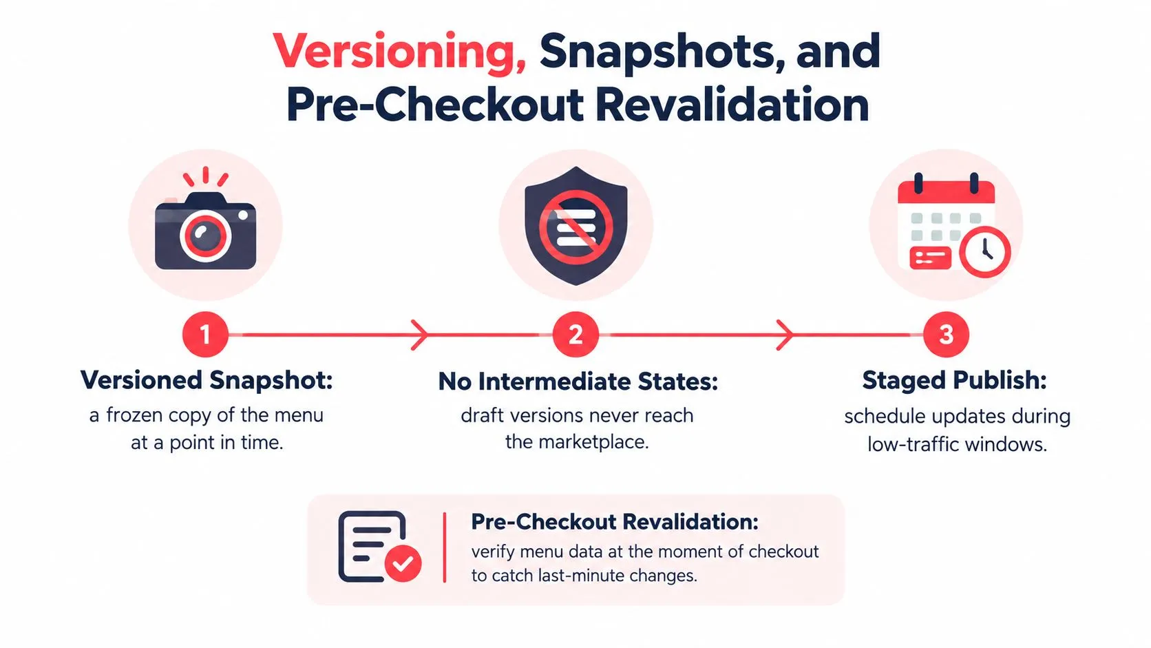 A diagram illustrating the process of menu versioning, snapshots, and pre-checkout revalidation for system reliability.