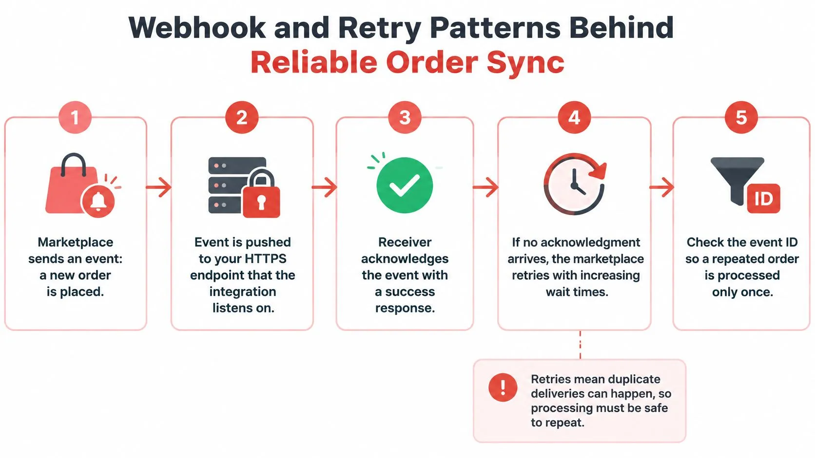A five-step diagram explaining the webhook and retry patterns for achieving reliable order synchronization between systems.