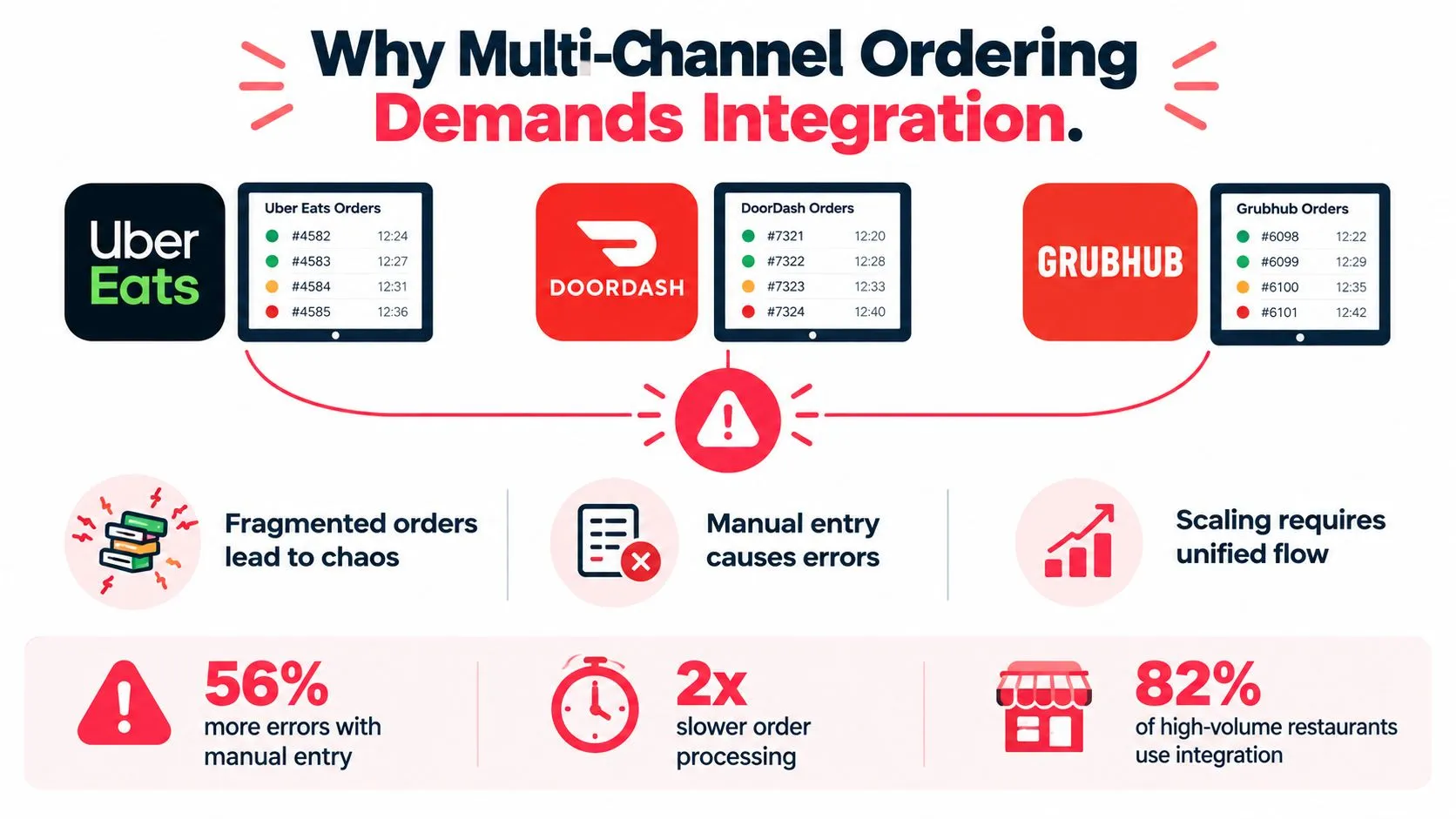 An infographic showing the operational challenges of managing multiple restaurant delivery app orders without integration software.