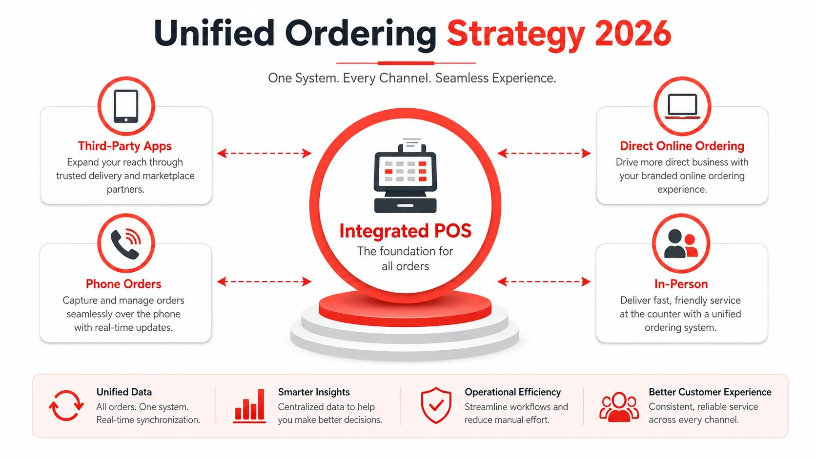 A diagram illustrating a unified ordering strategy 2026 with an integrated POS system connecting all business channels.