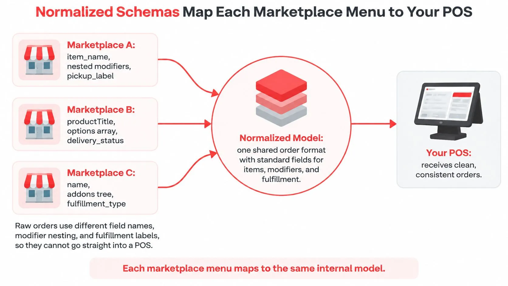 A diagram illustrating how various marketplace menu schemas are mapped to a single normalized model for POS integration.