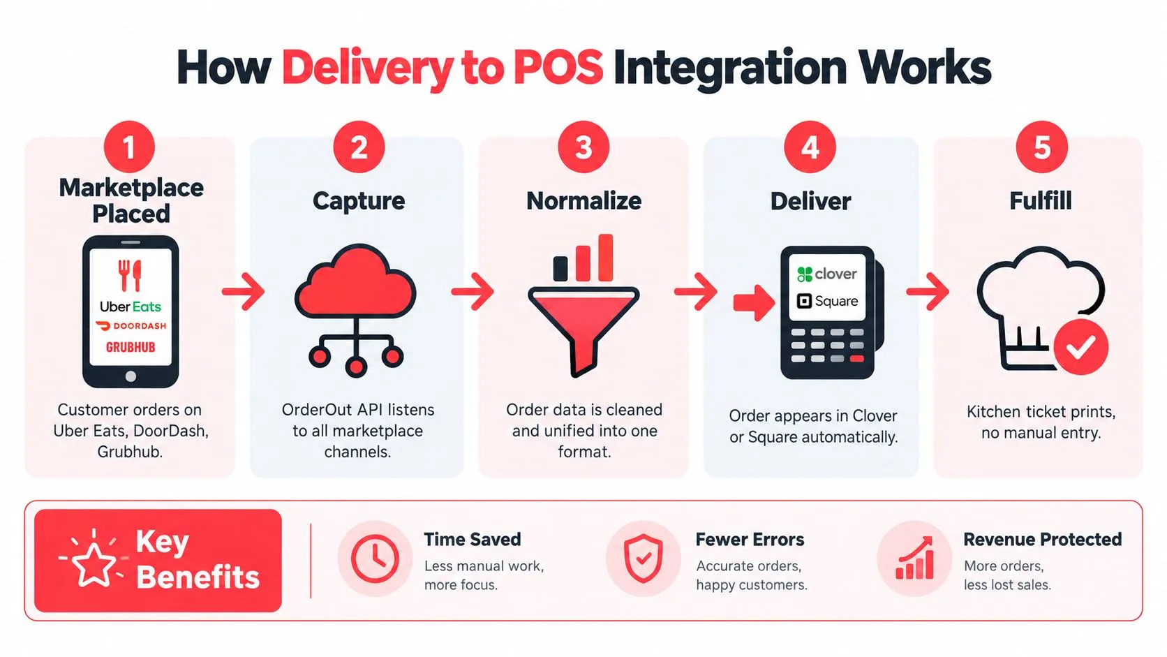 A five-step infographic showing how food delivery orders automatically integrate into a restaurant point of sale system.