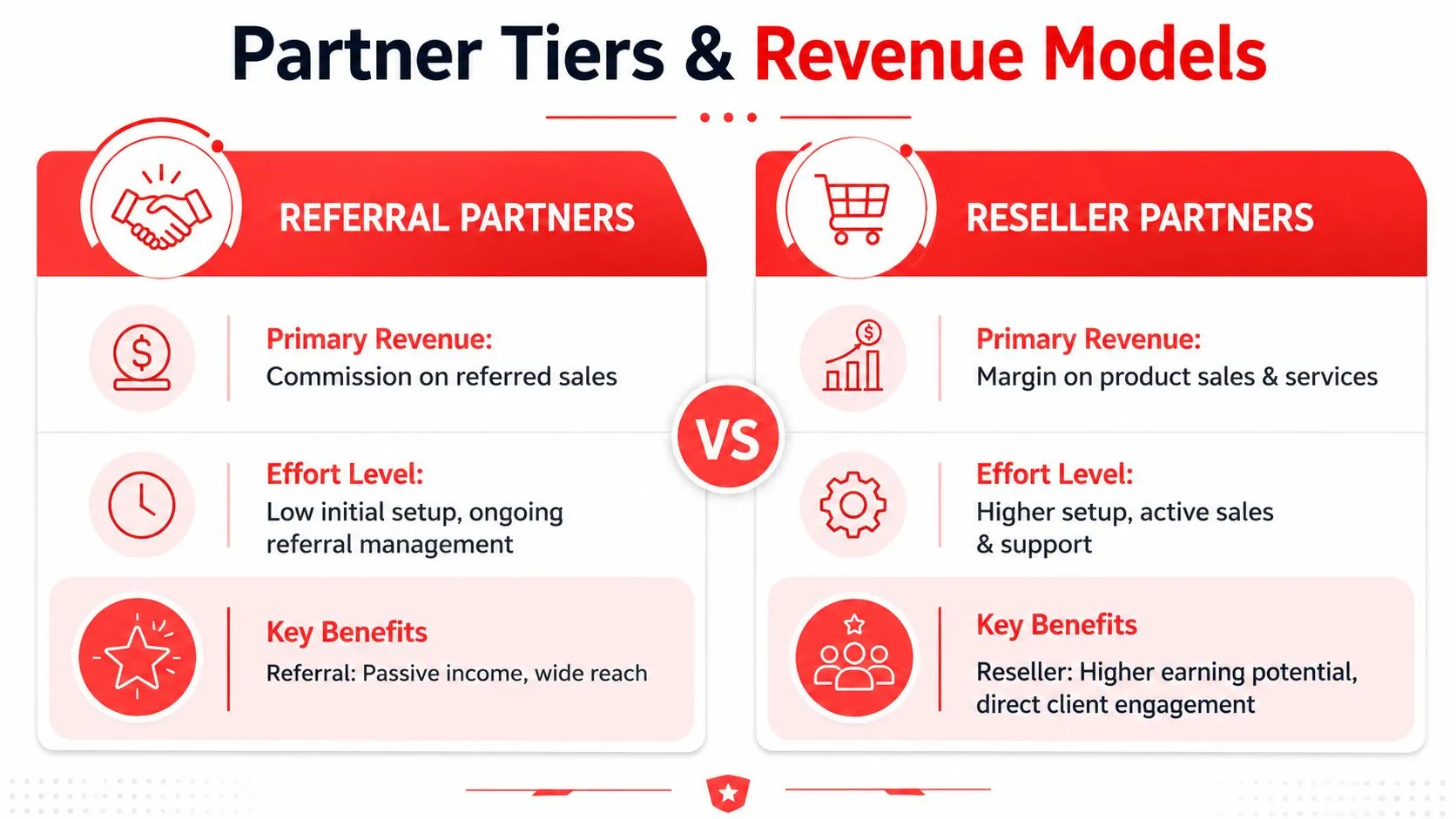 A comparison chart outlining the revenue models, effort levels, and benefits for referral partners versus reseller partners.