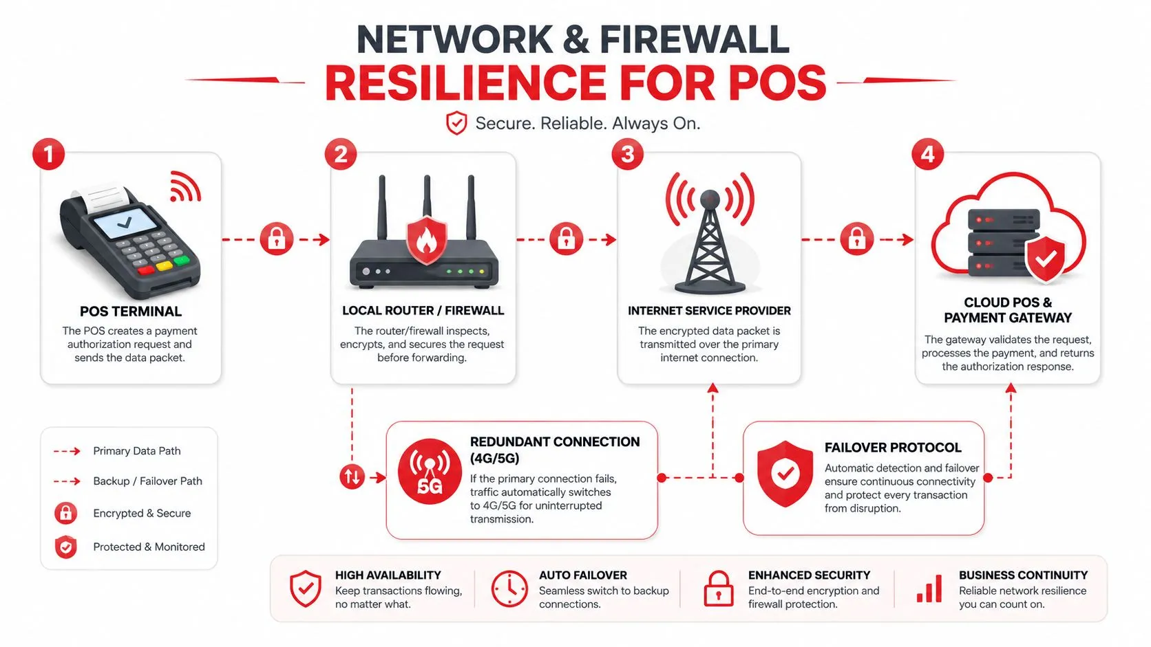 A diagram illustrating network and firewall resilience for a secure POS payment processing system flow.