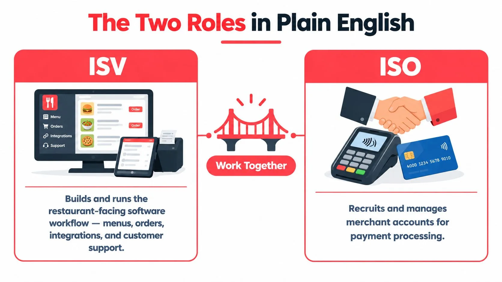 A diagram comparing the roles of an ISV and an ISO in restaurant payment processing workflows.