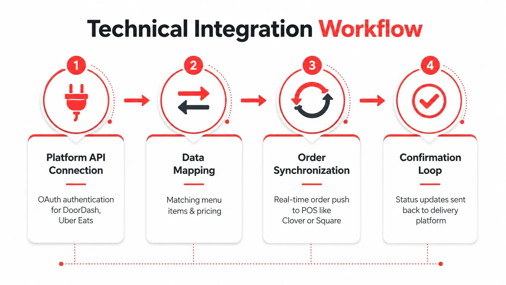 A four-step technical integration workflow diagram showing the process of connecting restaurant delivery platforms to POS systems.