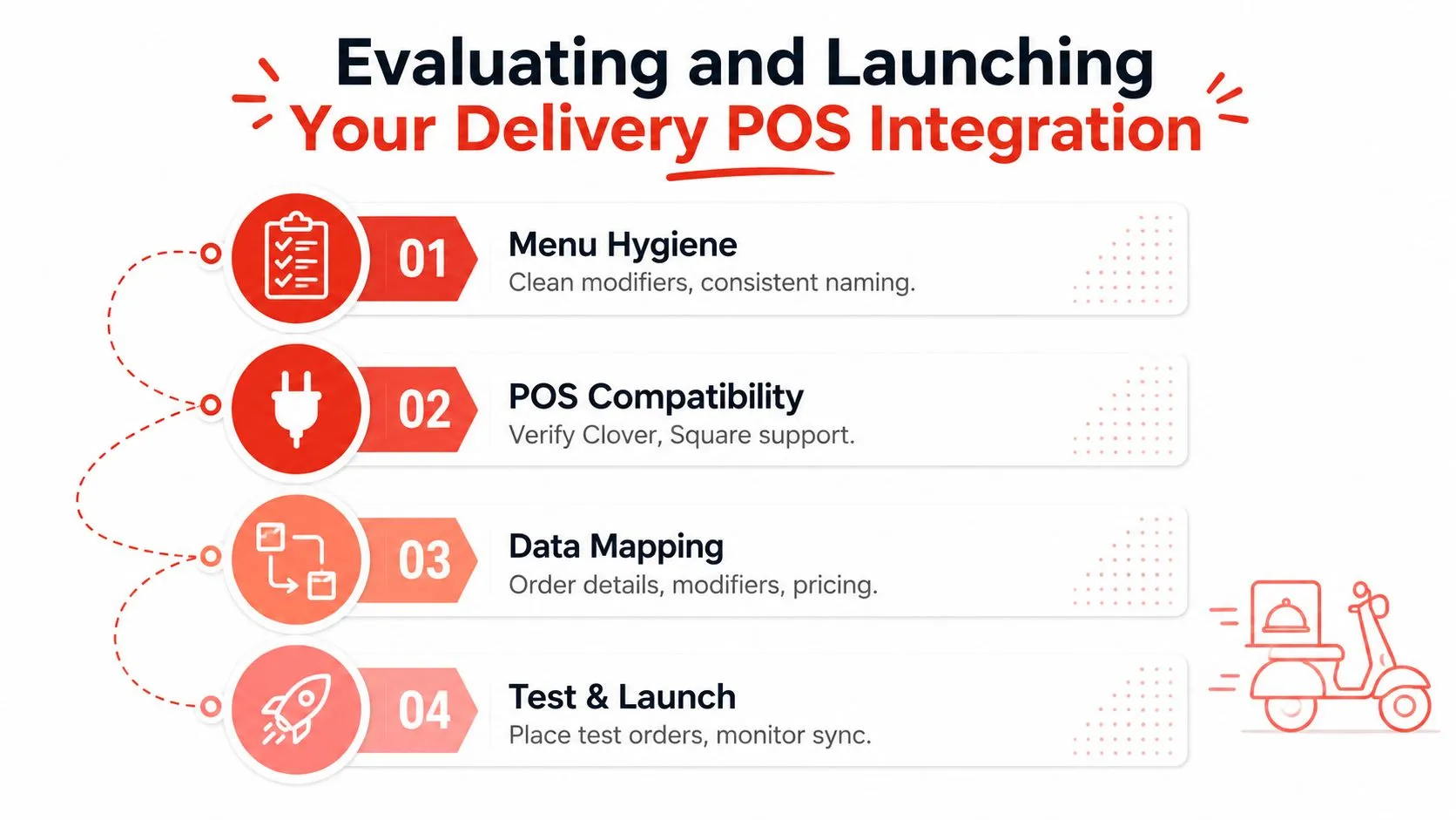 A four-step infographic illustrating the process of evaluating and launching a delivery point of sale integration.