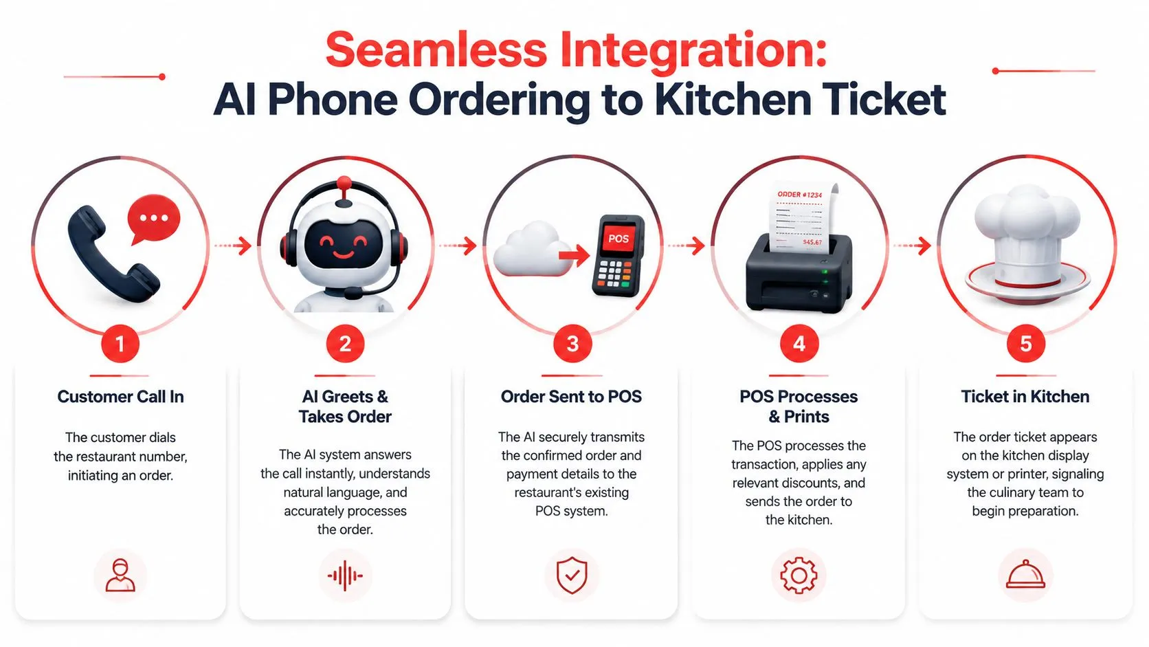 A diagram illustrating a five-step seamless integration process from AI phone ordering to a printed kitchen ticket.