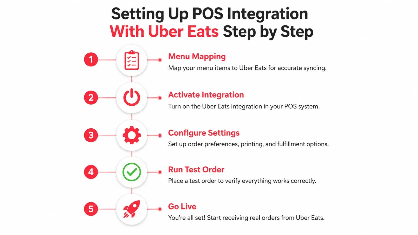 A five-step infographic showing how to set up and configure a POS system integration with Uber Eats.