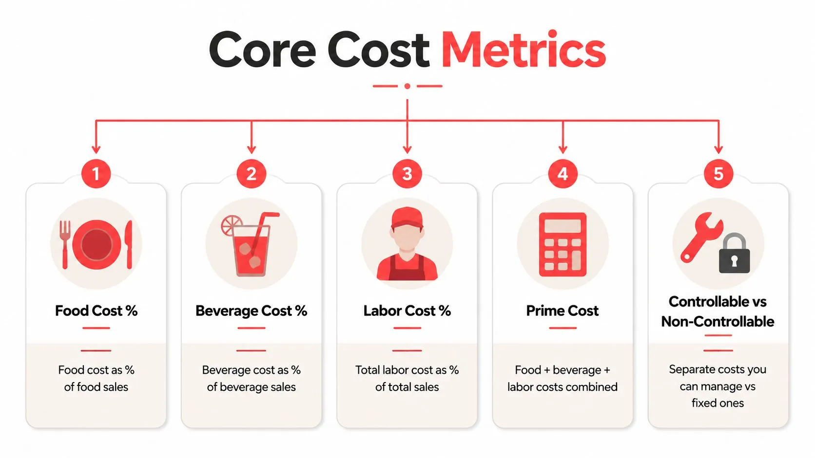 An infographic titled Core Cost Metrics highlighting five essential financial measurements for restaurant management and profitability analysis.
