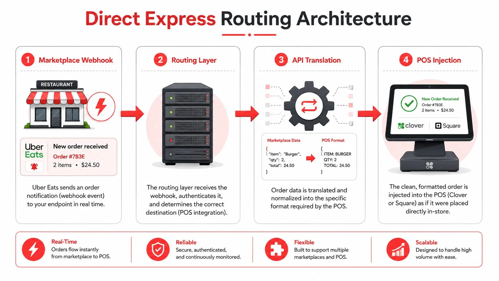 A diagram illustrating the four-step Direct Express Routing architecture for processing restaurant marketplace orders into POS systems.