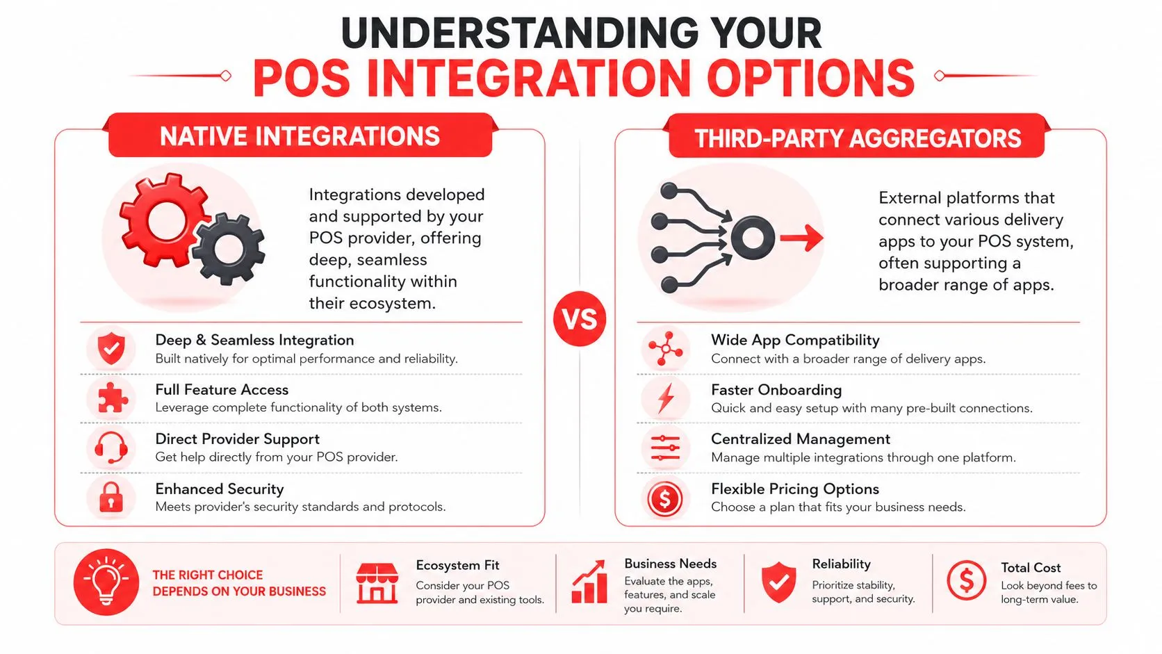 A comparison infographic between native POS integrations and third-party aggregators for restaurant delivery app management.