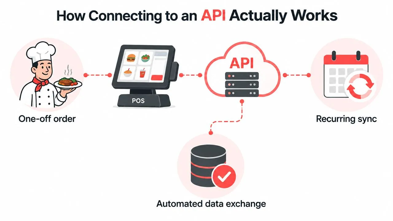 A diagram illustrating how an API connects a POS system, databases, and sync processes in business operations.