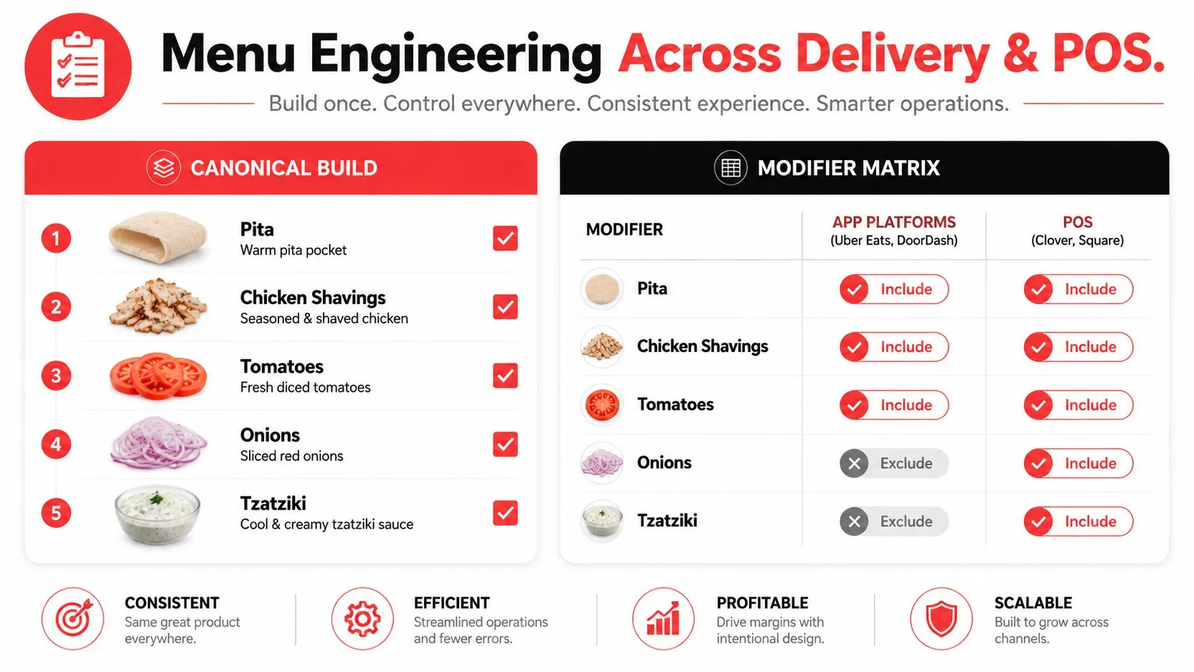 An infographic illustrating how menu engineering manages item consistency across delivery platforms and point of sale systems.