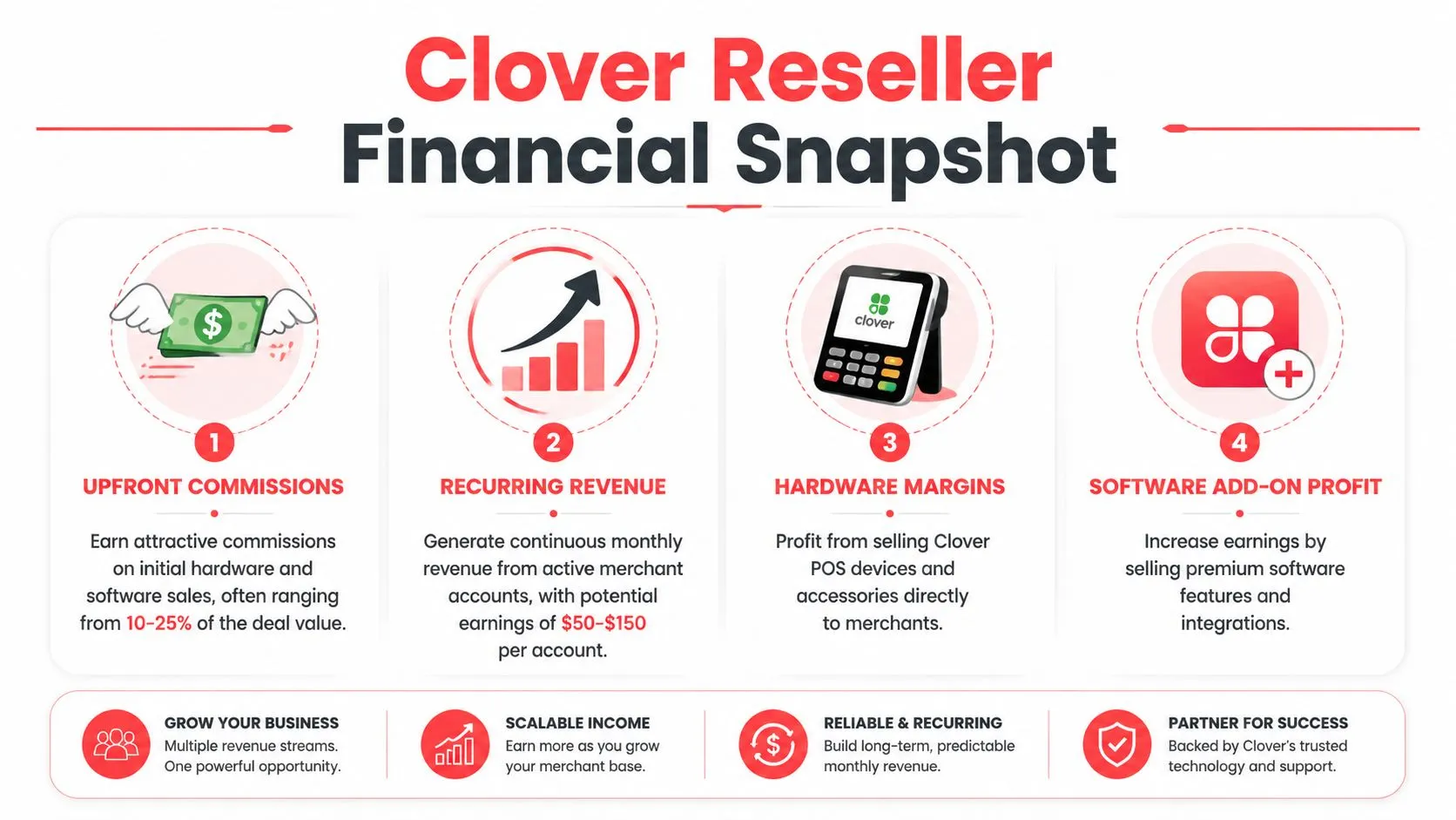 A financial snapshot infographic showing four ways Clover resellers generate income, including commissions and recurring revenue.