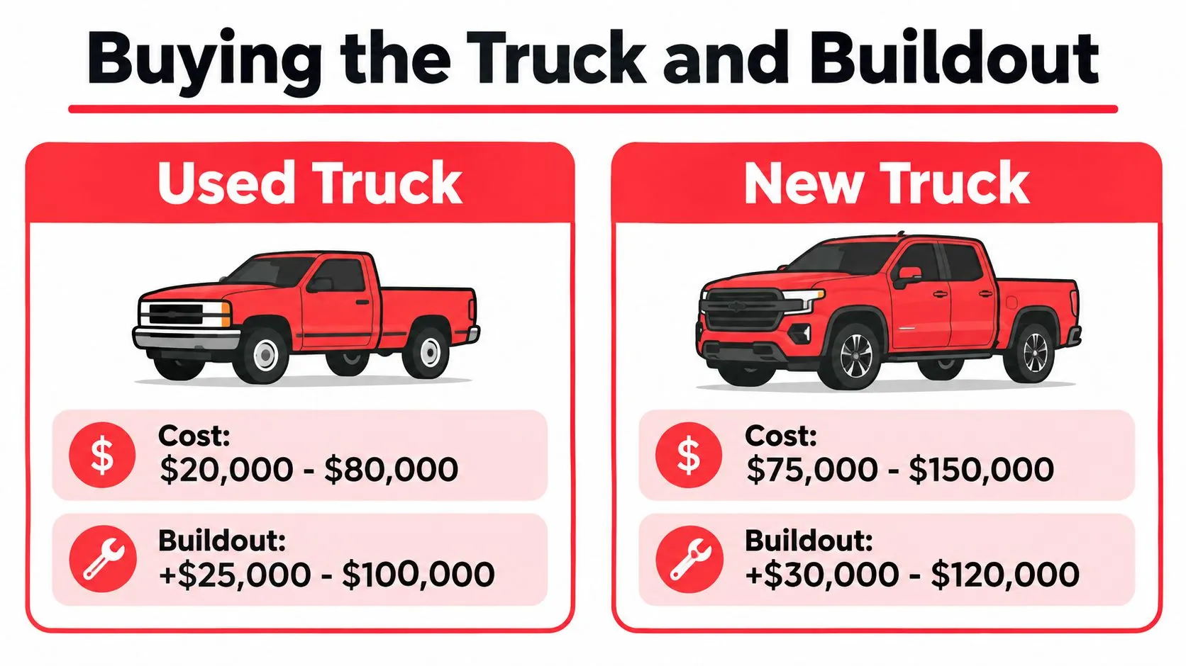 A comparison chart showing cost ranges for purchasing and building out used versus new food trucks.