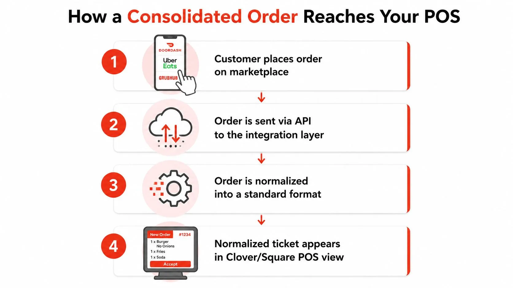 A four-step diagram showing how online orders from various platforms reach a restaurant point of sale system.