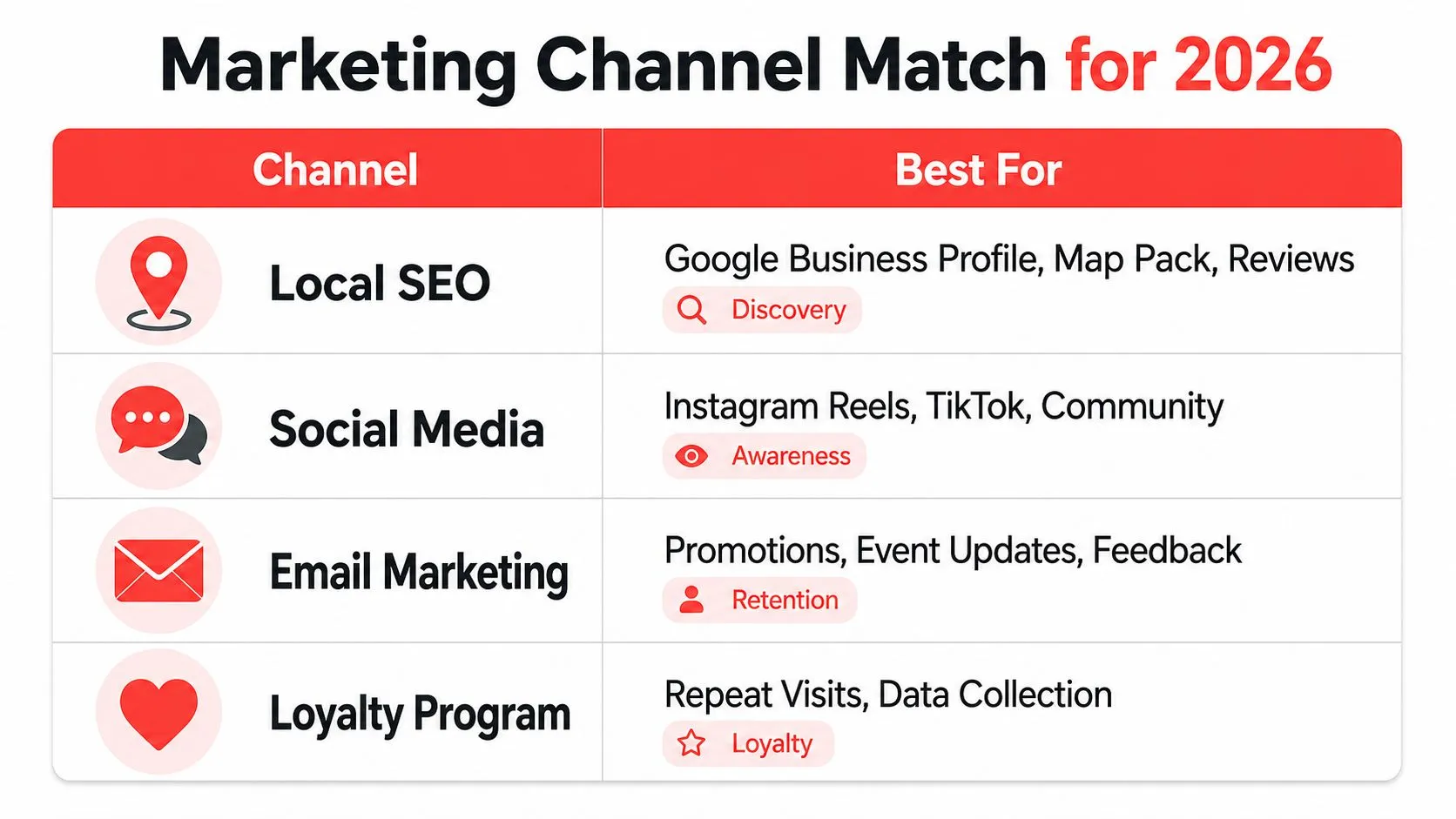 A chart showing marketing channels like Local SEO, Social Media, Email, and Loyalty Programs for restaurant success.