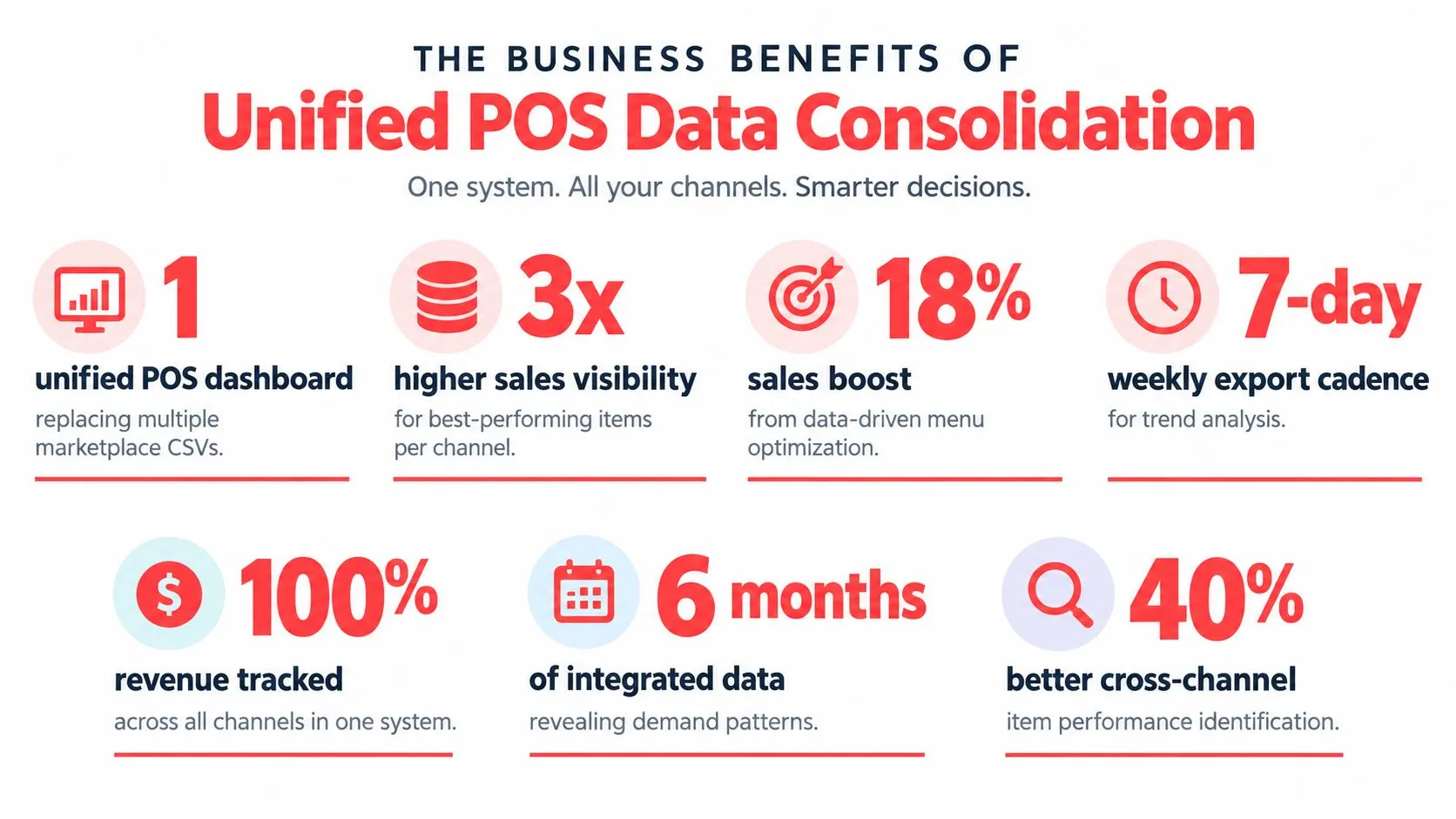 An infographic showing the business benefits of a unified point of sale data consolidation system.