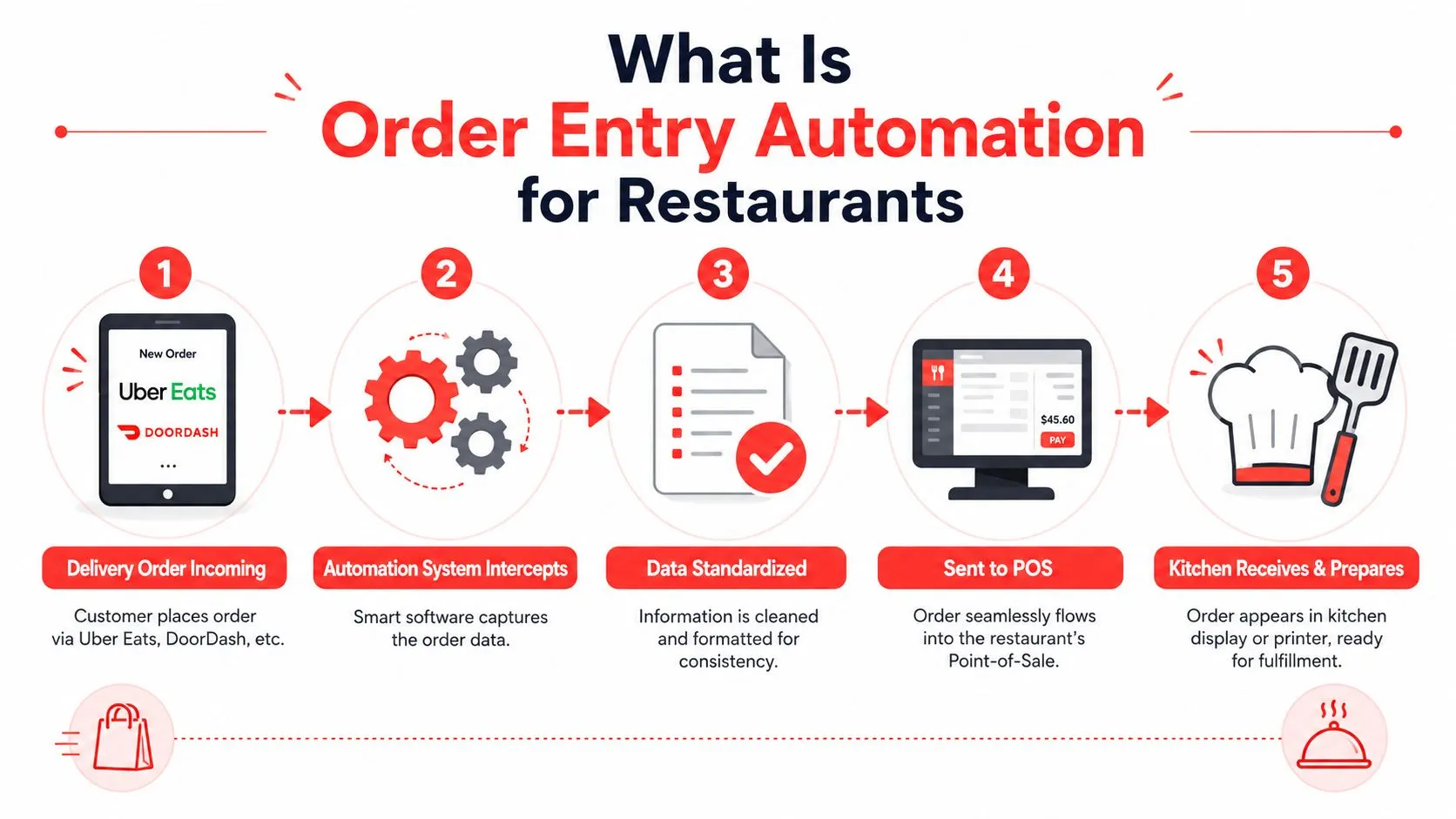A diagram illustrating the five steps of restaurant order entry automation from delivery platforms to the kitchen.
