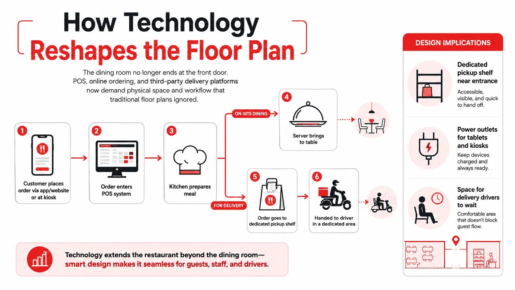 A diagram illustrating how technology integration reshapes the modern restaurant floor plan for dine-in and delivery workflows.