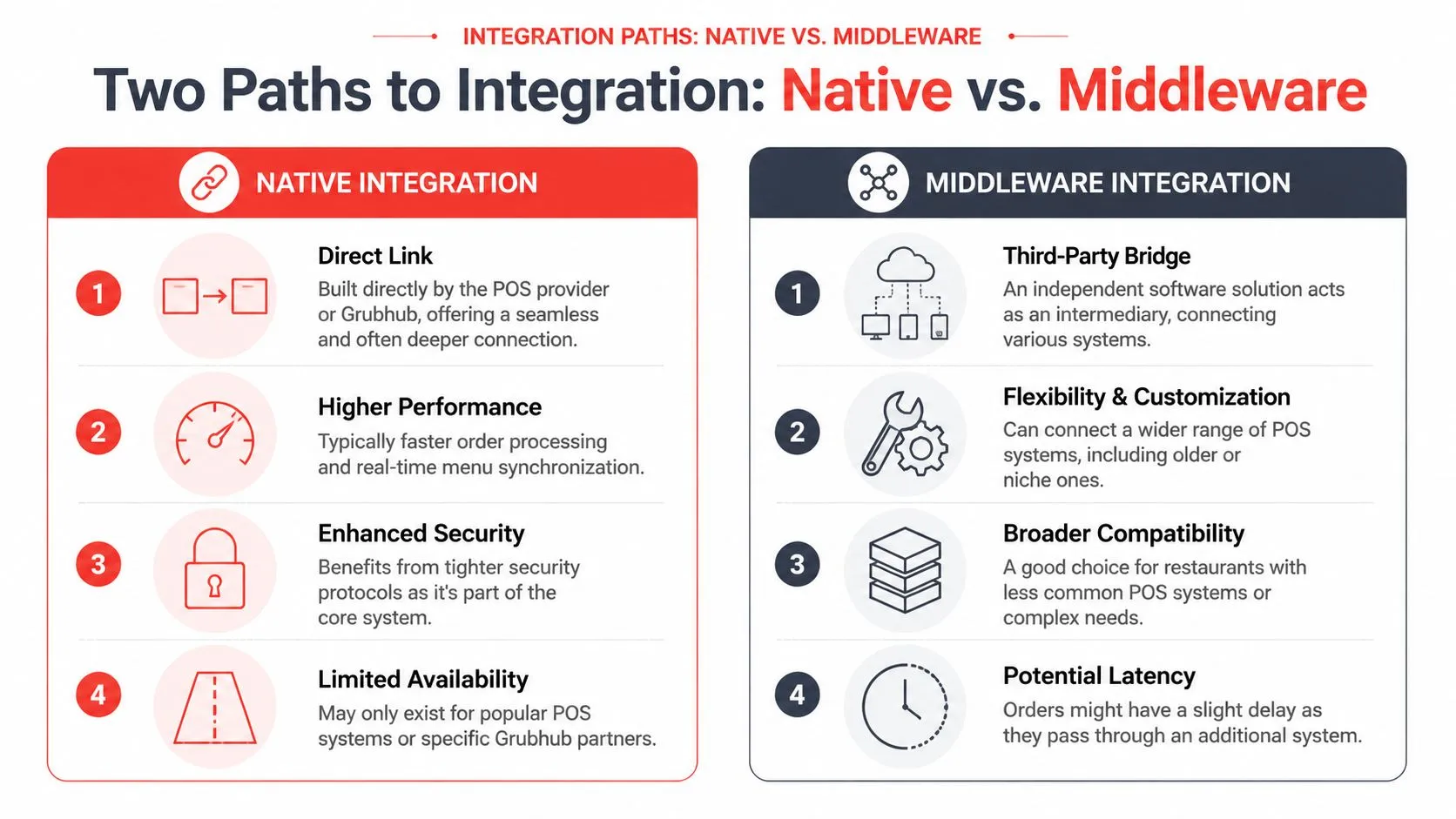 A comparison chart showing the differences between native POS integration and middleware integration for Grubhub services.