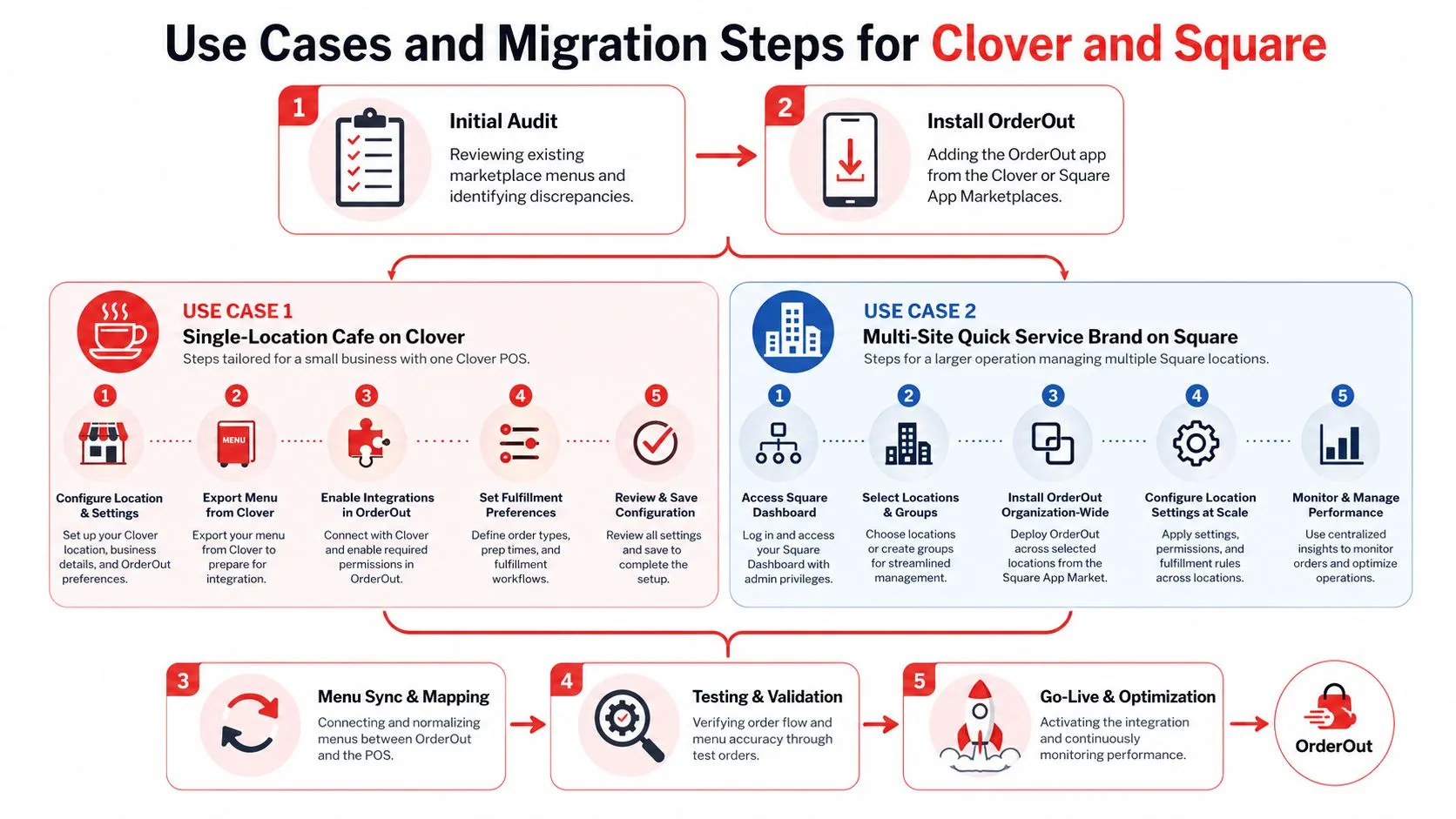A flowchart showing the implementation steps and use cases for the OrderOut platform with Clover and Square.