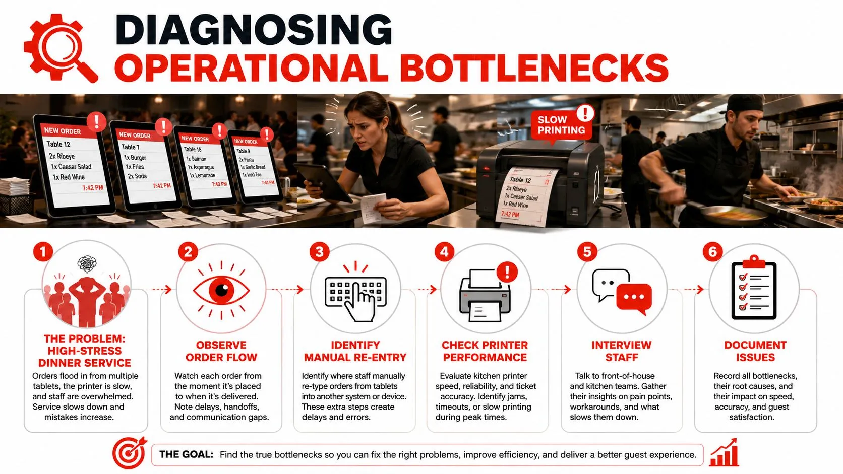 A six-step infographic illustrating how to diagnose and address operational bottlenecks in a high-stress restaurant environment.