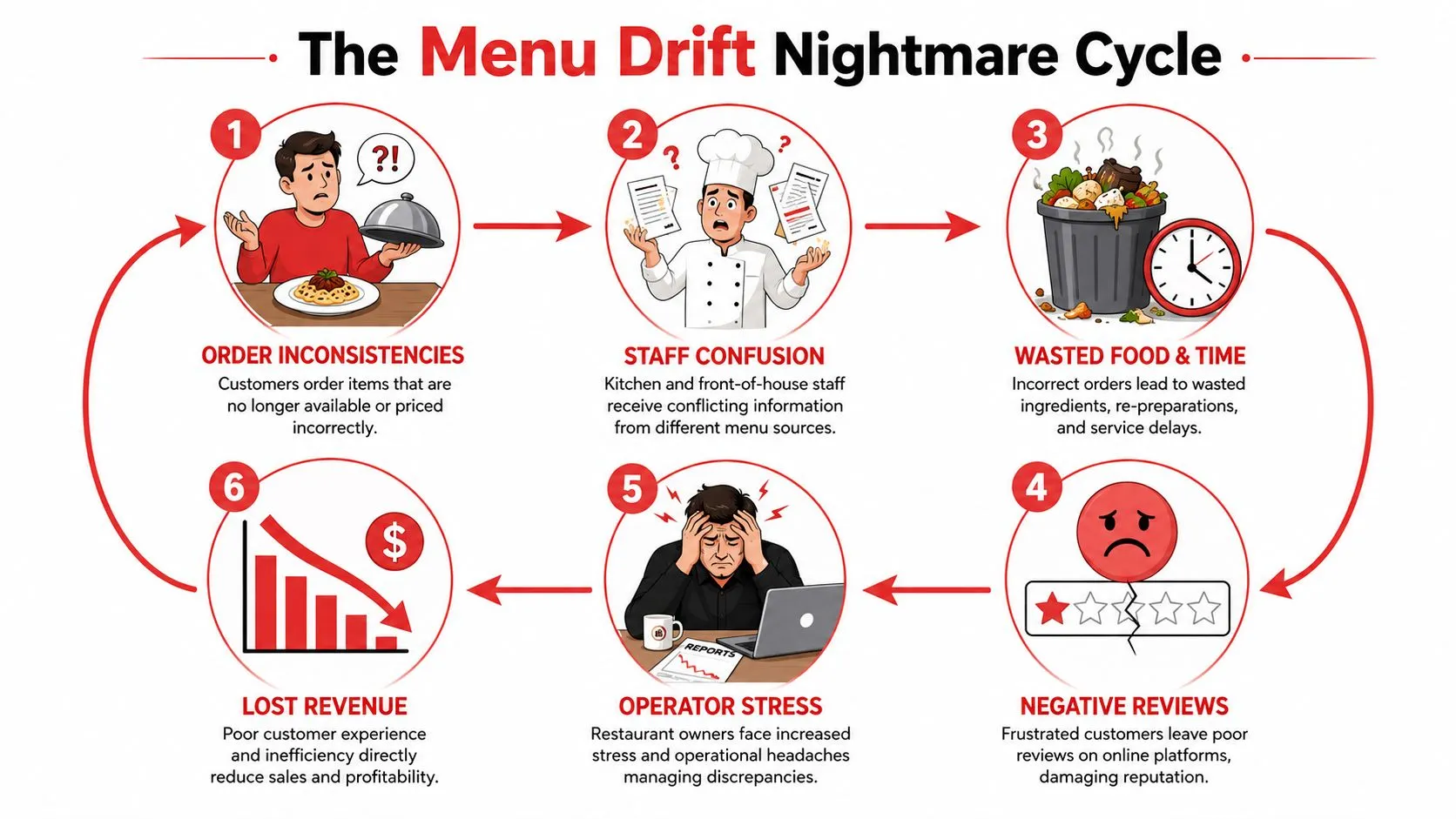 A diagram illustrating the six steps of the restaurant menu drift nightmare cycle, from inconsistencies to lost revenue.