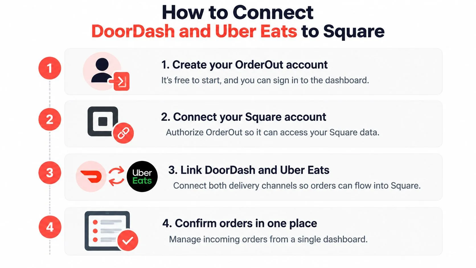 A step-by-step infographic showing how to integrate DoorDash and Uber Eats delivery services with Square POS.