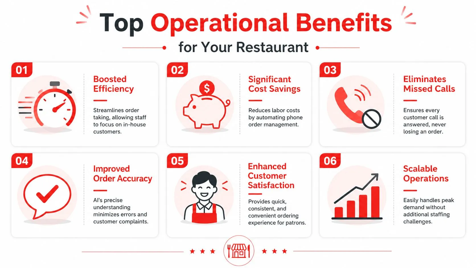 An infographic detailing six key operational benefits of AI-powered phone ordering systems for restaurant management.