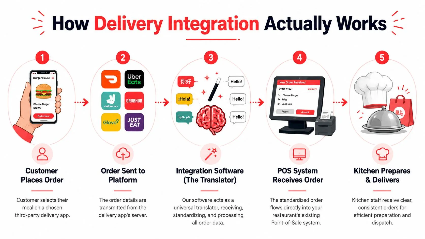 An infographic showing the five-step workflow of restaurant delivery integration from customer order to kitchen dispatch.